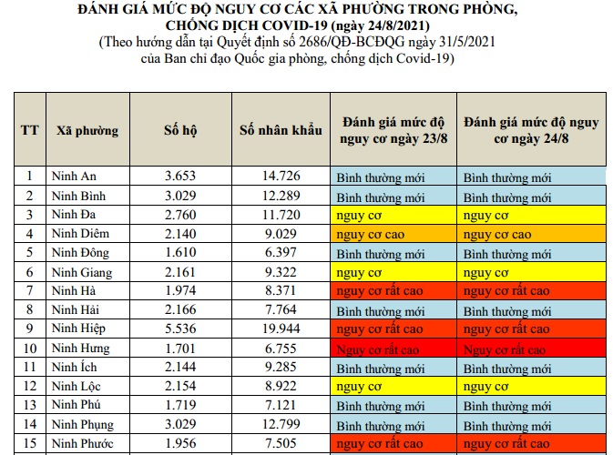 ĐÁNH GIÁ MỨC ĐỘ NGUY CƠ DỊCH BỆNH COVID-19 TẠI TX. NINH HÒA (Cập nhật ngày 24/8/2021)